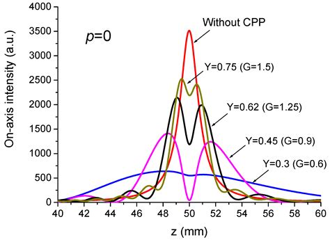 Improving the Performances of Optical Tweezers by Using Simple Binary ...