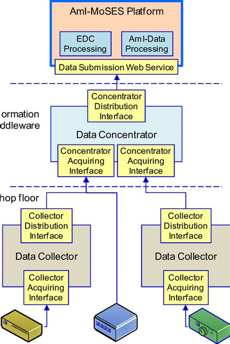 Image result for Data Collector