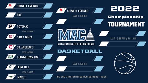 MAC Basketball: 2022 Tournament Results - DCSportsFan