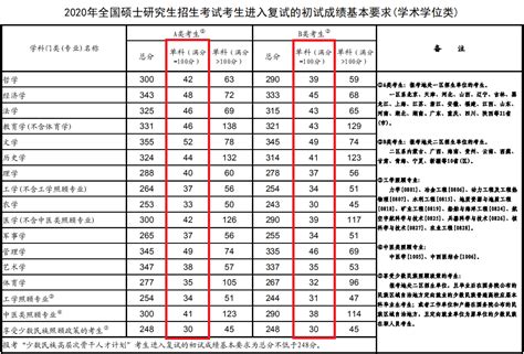 2020年考研英语国家线是多少_有途教育