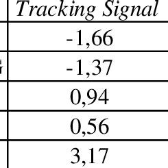 Image result for Moving Average Forecasting Tutorial