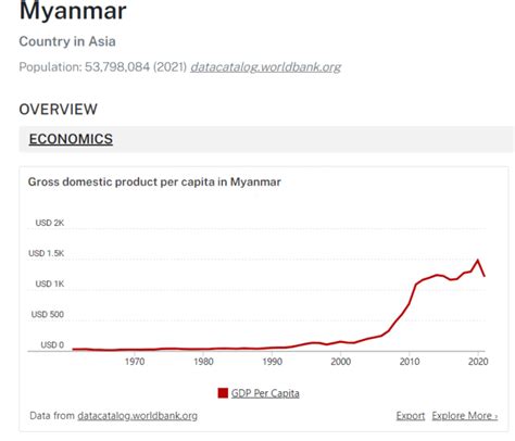 【经济】2018财年缅甸人均GDP初值1280美元 缅甸中央统计局发布的数据显示，2018-19财年（旧财年，起讫年度为当年4月至次年3月 ...