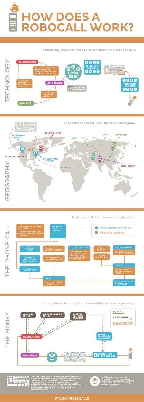 Image result for Robo-Call Scams