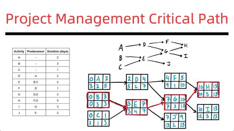 Image result for Project Critical Path in Project Management