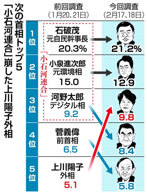 「次の首相」トップ3に異変 上川陽子外相が小石河連合崩す 産経・FNN合同世論調査 - 産経ニュース