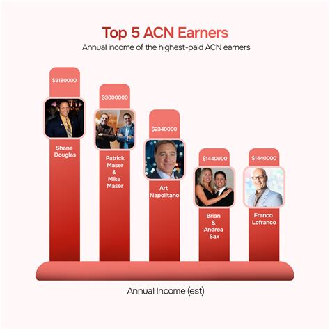 ACN Top MLM Earners 2026 | Inspiring Journeys in Direct Sales
