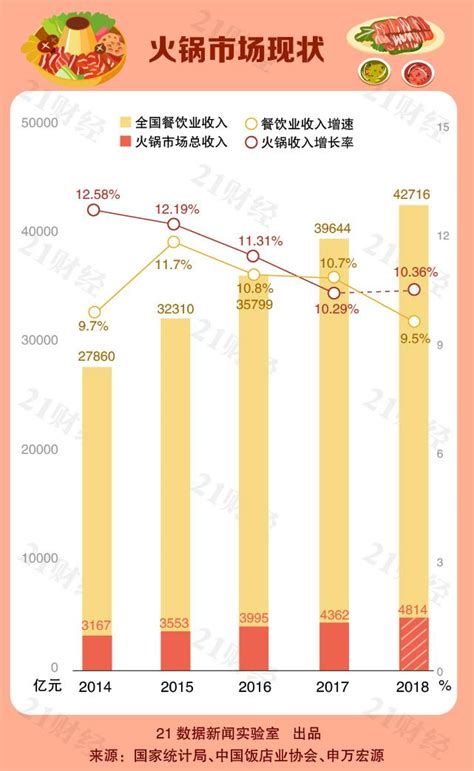 《2018中国火锅品类专题报告》独家解析_数据统计_职业餐饮网