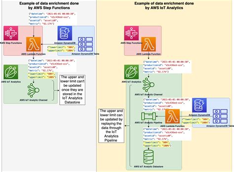 Data ingestion using AWS Step Functions, AWS IoT Events, and AWS IoT ...
