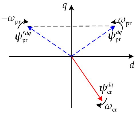 Feedback Linearization and Maximum Torque per Ampere Control Methods of ...