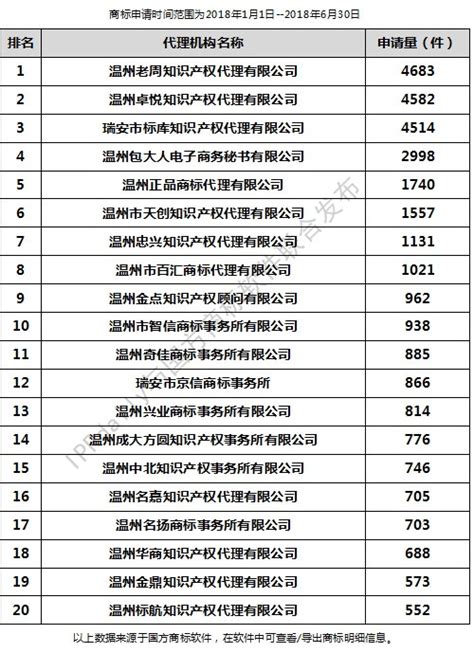 2018年上半年温州代理机构商标申请量排行榜（前20名）|TOP100|领先的全球知识产权产业科技媒体IPRDAILY.CN.COM