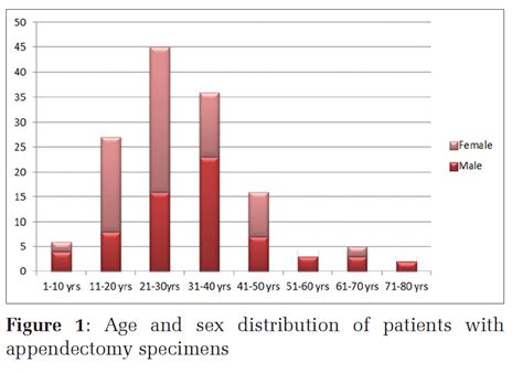 A Retrospective Study of Histopathological Features of Appendectomy ...