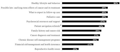 Still Lost in Transition? Perspectives of Ongoing Cancer Survivorship ...
