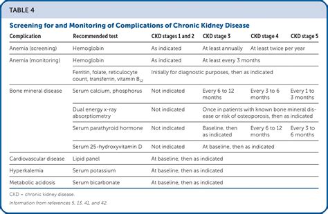 Chronic Kidney Disease: Prevention, Diagnosis, and Treatment | AAFP