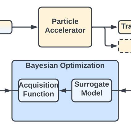 Image result for Bayesian Optimization Modelling