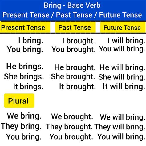 bring 3 simple tenses past tense future tense present tense - YouTube