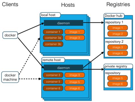 Docker 架构 - Docker 基础教程 - 简单教程，简单编程