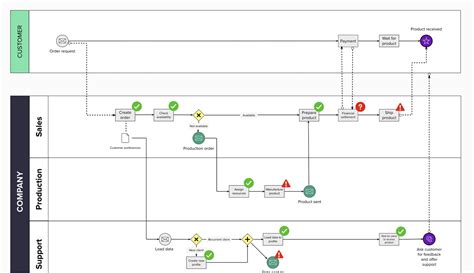 Business Process Model Diagram 的图像结果