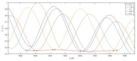 Low-Coherence Integrated Optical Interferometer for Fibre Optic Sensors