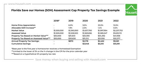 What Is the FL Save Our Homes Property Tax Exemption?