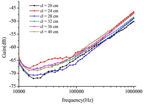 A Novel Field-Circuit FEM Modeling and Channel Gain Estimation for ...