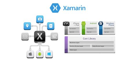 Image result for Xamarin Example