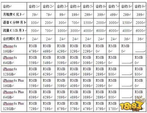 苹果iPhone7中国电信合约机套餐多少钱 合算吗 18183iPhone游戏频道