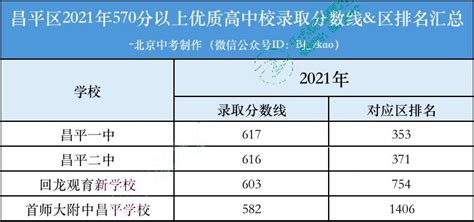 2024年北京高中录取分数线是多少及高中排名榜
