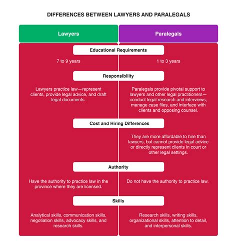 Differences Between a Paralegal And a Lawyer | Robertson College