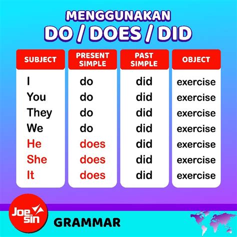 Penggunaan Do dan Does dalam Bahasa Inggris Lengkap | Joesin - Joesin ...