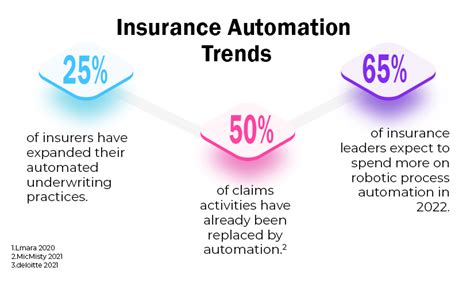 Image result for Intelligent Automation Insurance