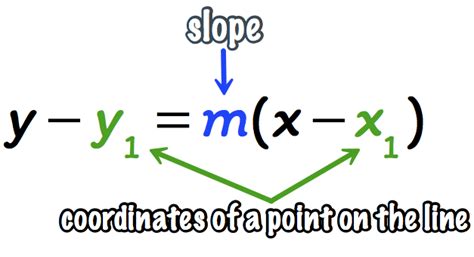 Image result for Point-Slope Explained
