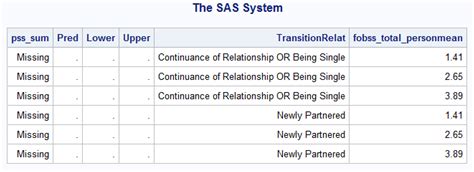 Using SAS Proc Mixed 的图像结果