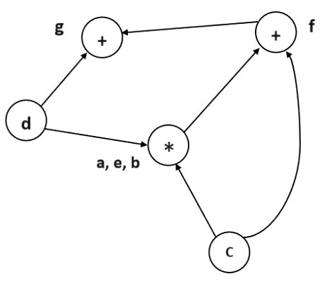 Directed Acyclic Graph (DAG) in Compiler Design | Compiler Design ...