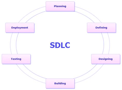 SDLC in Computer 的图像结果