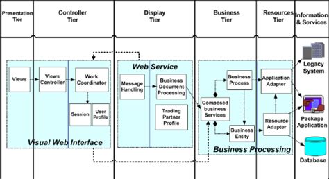 Image result for Model-driven Architecture Tutorial