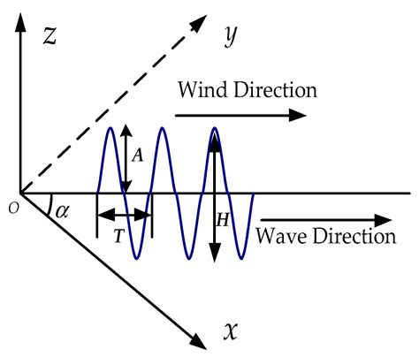 Sea Surface Current Estimation Using Airborne Circular Scanning SAR ...