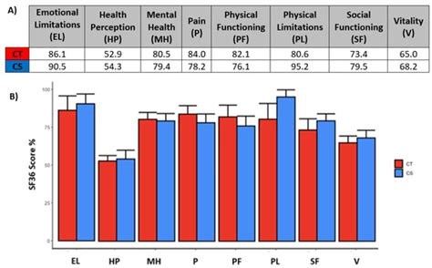 The Impact of a Mediterranean-like Diet with Controlled Protein Intake ...