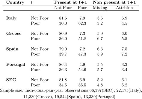 Image result for Transition Matrix Examples
