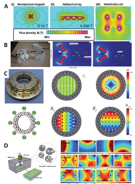 Image result for Different Magnet Types