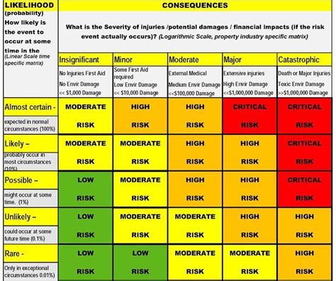 Image result for Project Risk Assessment Matrix