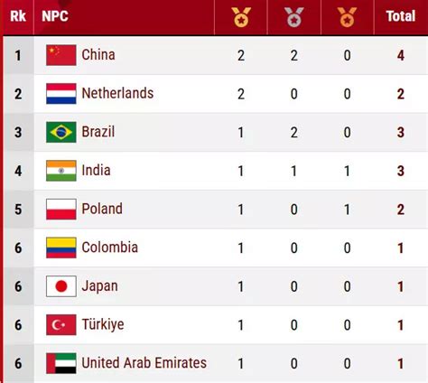 2025 World Para Athletics C'ships LIVE: Gold for Shailesh Kumar in the ...