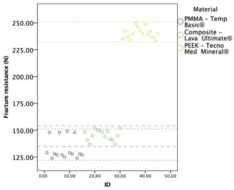 Comparison of Fracture Strengths of Three Provisional Prosthodontic CAD ...
