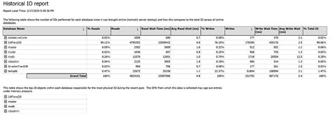Image result for SQL Server Performance Dashboard