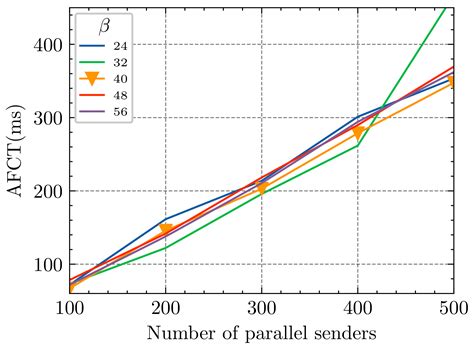 A Buffer Management Algorithm Based on Dynamic Marking Threshold to ...