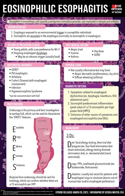 Mechanisms Of Eosinophilic Esophagitis Conventional