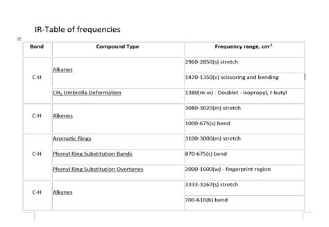 Solved FT-IR spectroscopy Refer to the IR frequency chart | Chegg.com