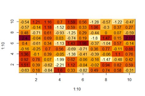 Image result for Heatmap Chart in Python Visuals