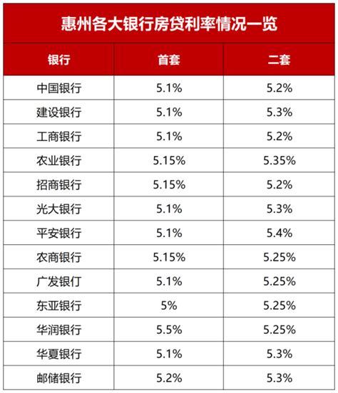 首套房贷利率最低4.4%，惠州执行了吗？惠州最新房贷利率是多少呢？-惠州楼盘网