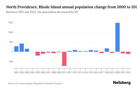 North Providence, Rhode Island Population by Year - 2023 Statistics ...