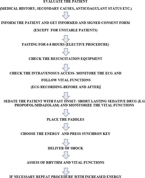 Image result for Cardioversion Procedure Note Template